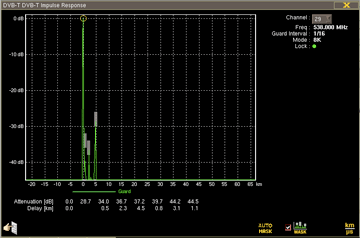 DVB-T COFDM Impulse Mask